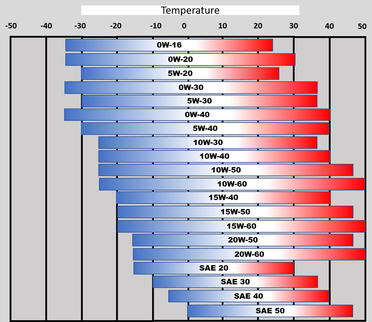 Schema voor de keuze van olieviscositeit afhankelijk van de buitentemperatuur